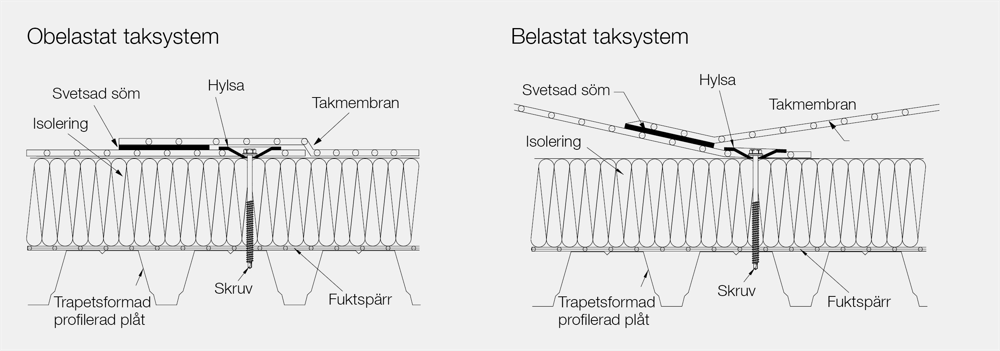 Minsta Lutning Tak (brantare lutning, minsta lutningen, lutning säkerställer, områden mycket) Minsta Lutning Tak