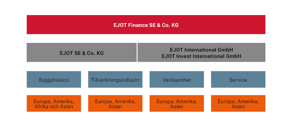 Koncernstruktur EJOT