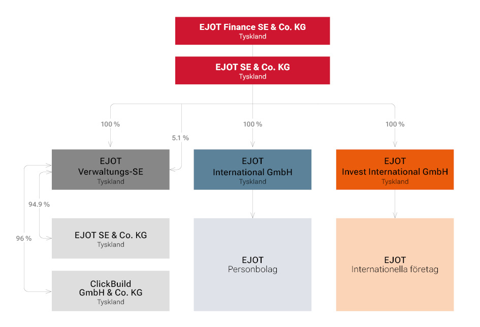 Organisationsstruktur EJOT